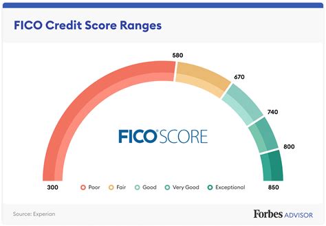 how many fico scores are there.